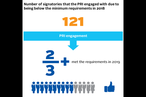 Signatories that the PRI engaged with due to being below the minimum